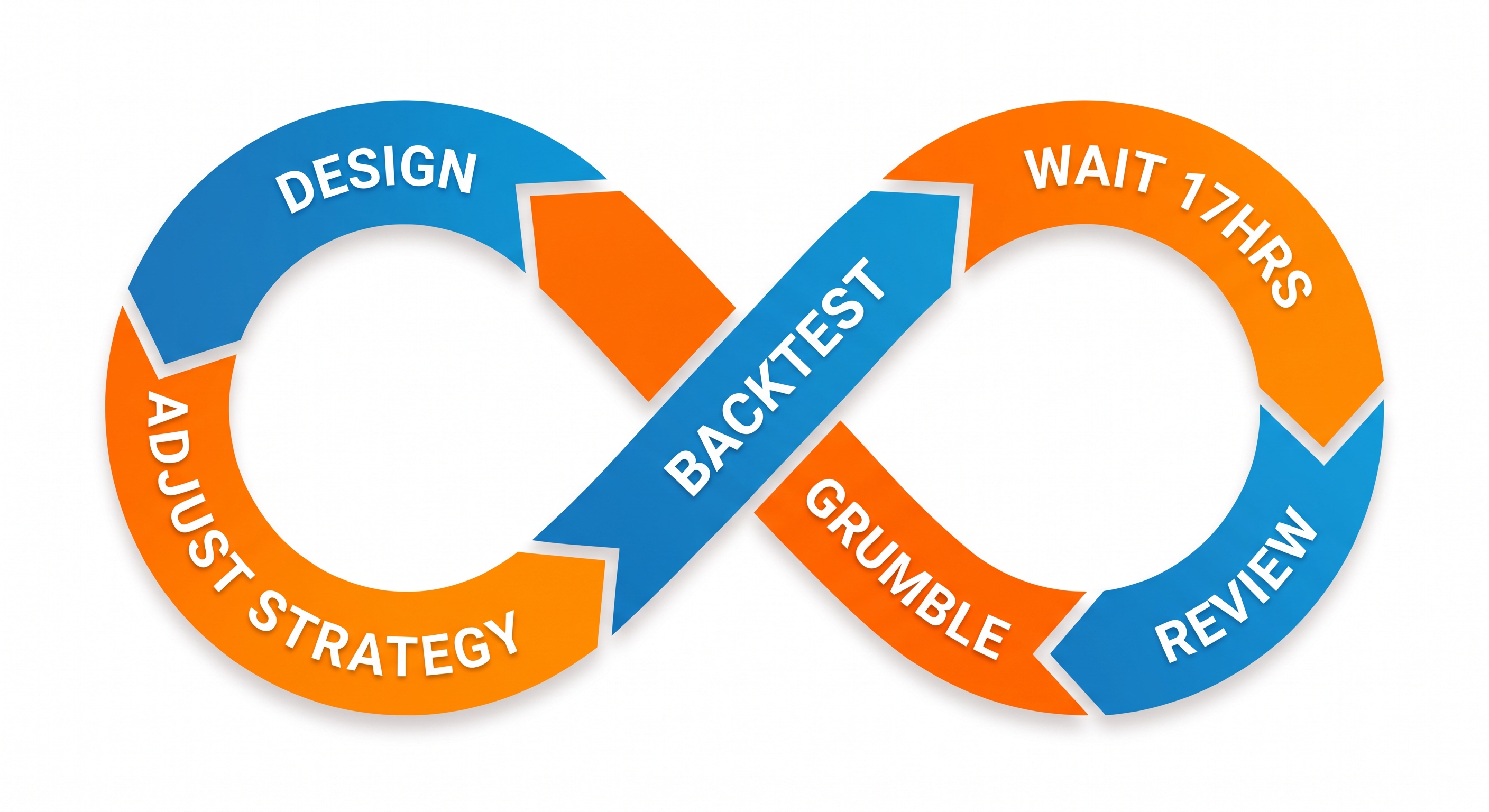 A DevOps-style infinity loop showing design, backtest, wait 17 hours, review, grumble, and adjust strategy