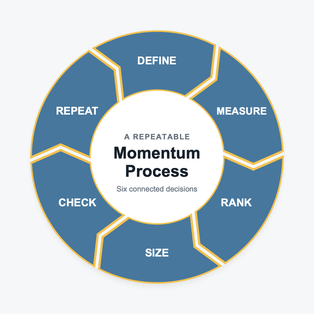 A six-step momentum process covering the universe, strength measurement, ranking, position sizing, market conditions, and reevaluation