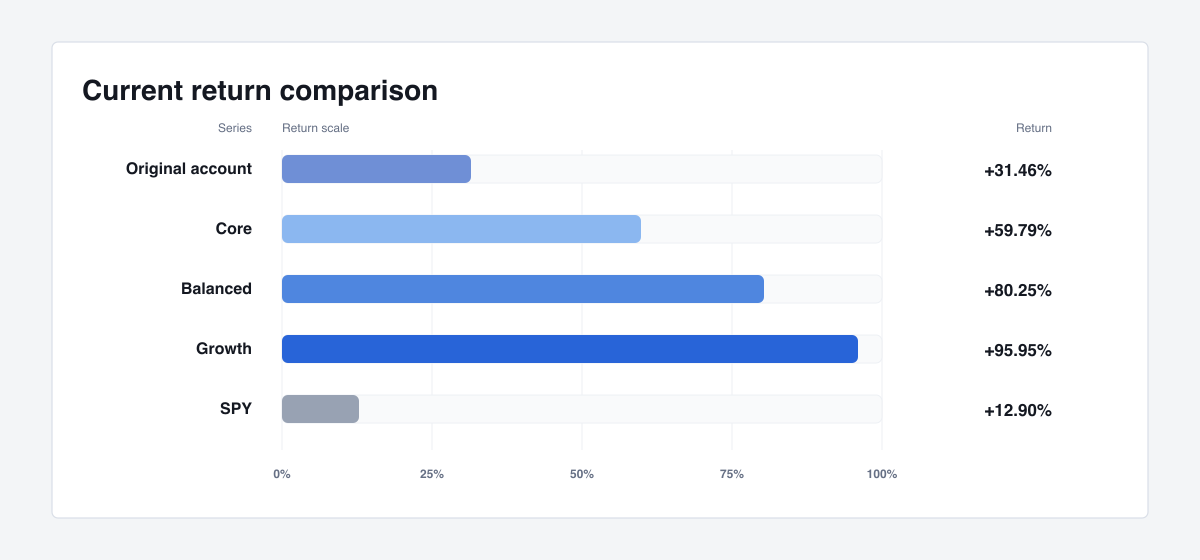 Current return comparison across Original account, Core, Balanced, Growth, and SPY