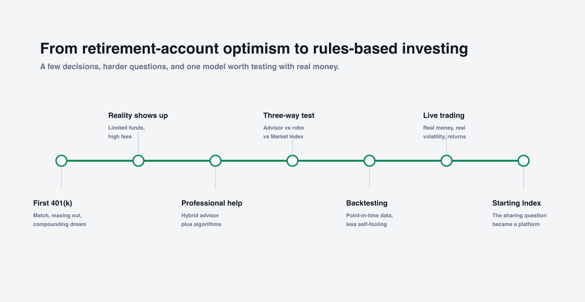 Timeline from first 401k optimism to Starting Index