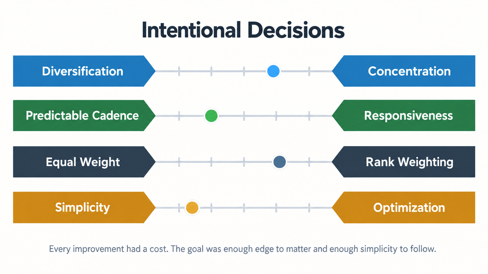 A tradeoff graphic showing diversification versus concentration, predictable cadence versus responsiveness, equal weight versus rank weighting, and simplicity versus optimization.