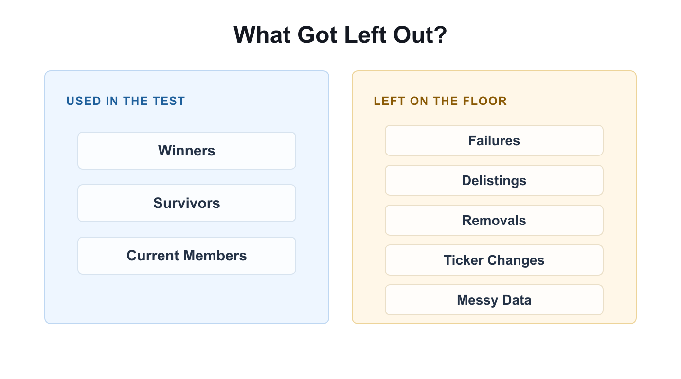 A two-column graphic showing winners, survivors, and current members used in a test while failures, delistings, removals, ticker changes, and messy data are left out.