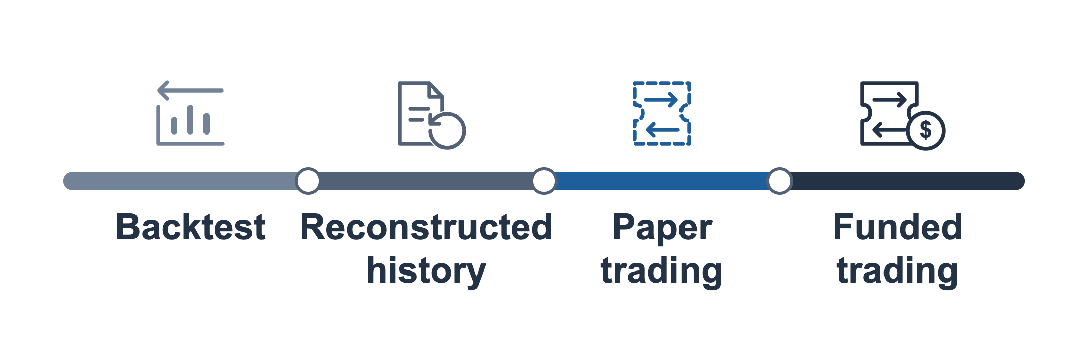 One illustrative timeline with four left-to-right sections: Backtest, Reconstructed history, Paper trading, and Funded trading, with markers between sections.